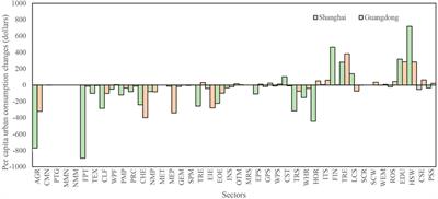 The Impact of Consumption Patterns and Urbanization on the Cross-Regional Water Footprint in China: A Decomposition Analysis